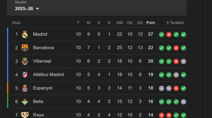 Klasemen La Liga